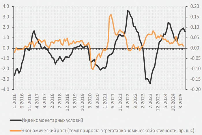 Ключевая ставка в России вдвое выше официальной инфляции