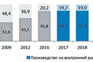 Российский автопром нацелился на экспорт