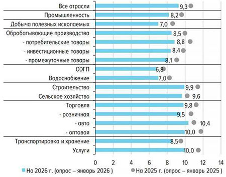 Бизнес-планы предприятий резко разошлись с прогнозом Центробанка