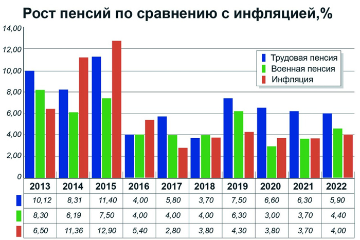 Военные призовут Путина к справедливой индексации