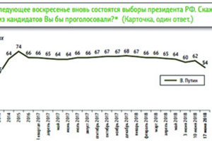 Лево-патриотический рейтинг президента