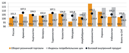 экономическая активность, инфляция, розничная торговля, снг