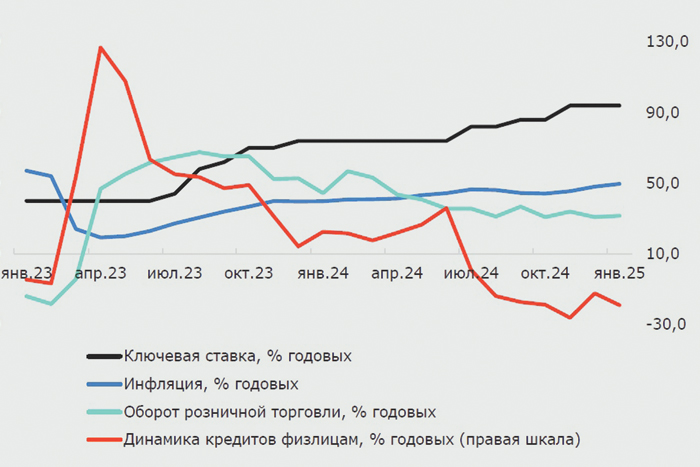 Увеличение инвестиций будет отставать от ВВП
