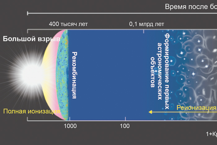 Красное смещение пошло на рекорд