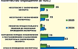 Экспертизы обвинения стали умалять права человека