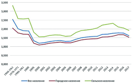 демография, рождаемость, население, воспроизводство, депопуляция, выплаты, дотации