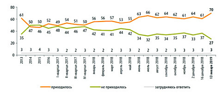 соцопрос, власть, рейтинги
