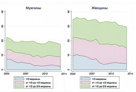экономика, бедность, работа, низкая оплата, зарплаты, мрот
